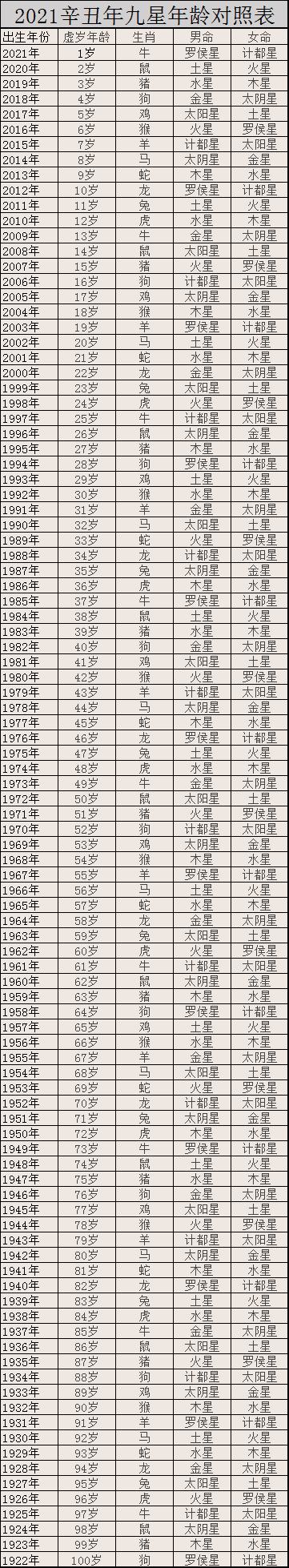 2021九星照命圖對照表 九星照命口訣