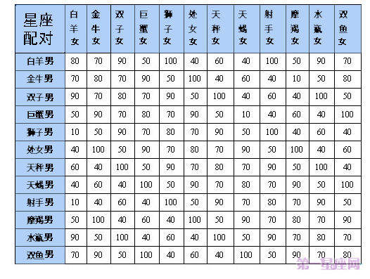 最全12星座表格農歷 正確排序 配對表格一覽表