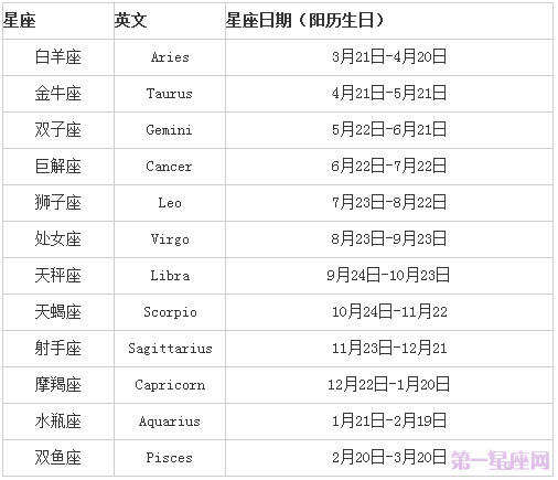 最全12星座表格農歷 正確排序 配對表格一覽表