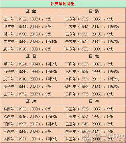 2021稱骨算命表 男命女命免費詳解