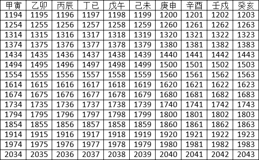 2022年天幹地支對照表 干支日歷表