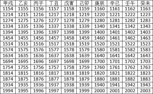 2022年天幹地支對照表 干支日歷表