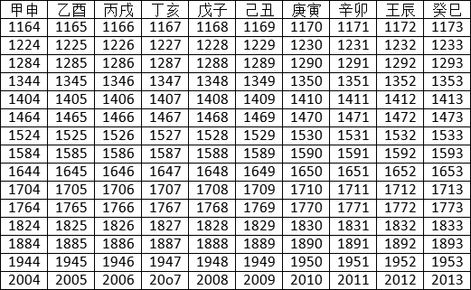 2022年天幹地支對照表 干支日歷表